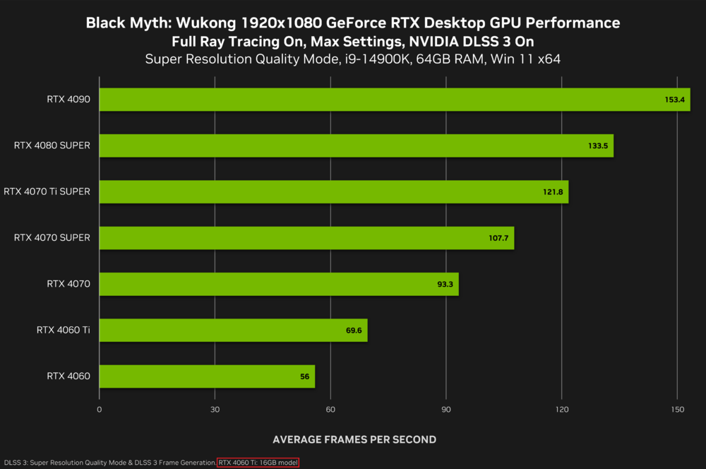 black-myth-wukong-geforce-rtx-1920x1080-nvidia-dlss-3-desktop-gpu-performance.thumb.png.148aec79da002c0e4b6ebe4e2e024db9.png