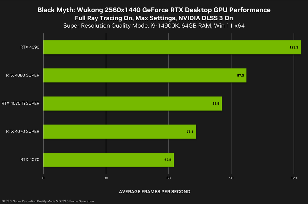 black-myth-wukong-geforce-rtx-2560x1440-nvidia-dlss-3-desktop-gpu-performance.thumb.png.14954a4d3aa3f7eb3a41285c3d66e4bf.png